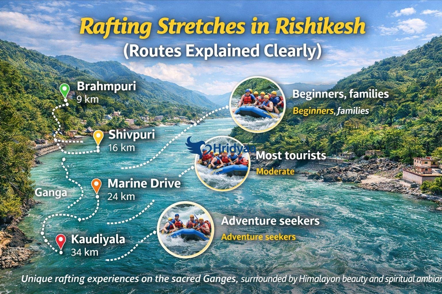 Rafting stretches in Rishikesh showing Brahmpuri, Shivpuri, Marine Drive, and Kaudiyala routes along the Ganga River